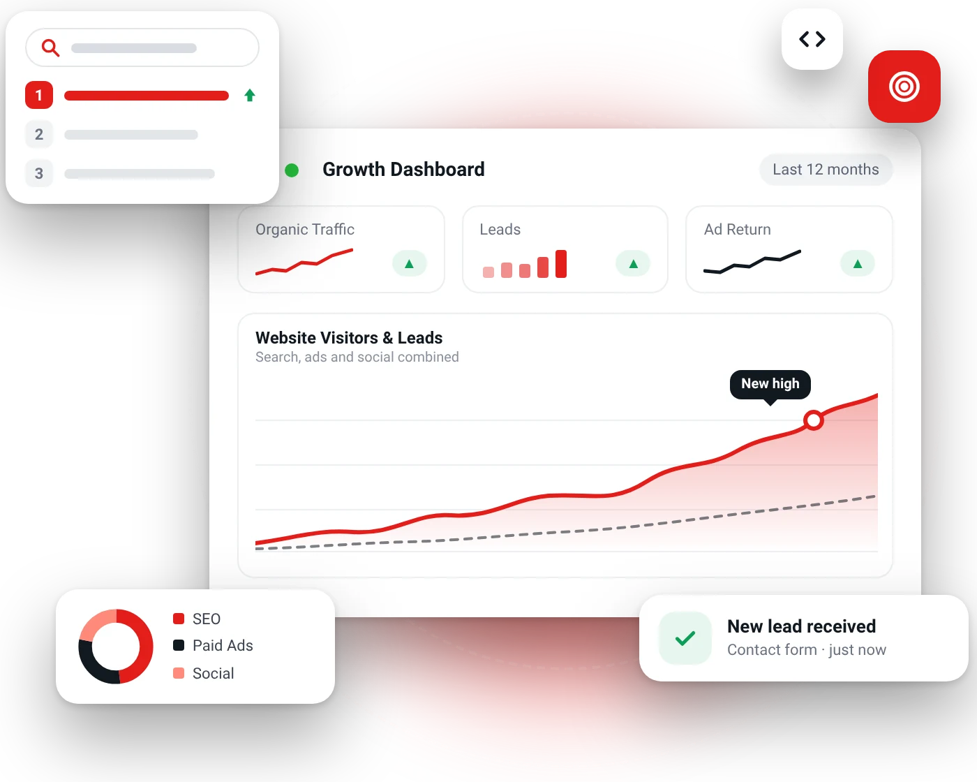 Home 1 Growth dashboard showing rising website traffic and leads from SEO, paid ads and social